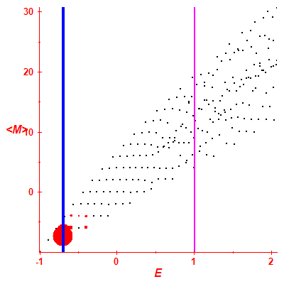 Peres lattice <M>